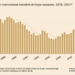 Globalny handel bronią rośnie