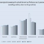 Broń w Polsce w 2019 r. – statystyki